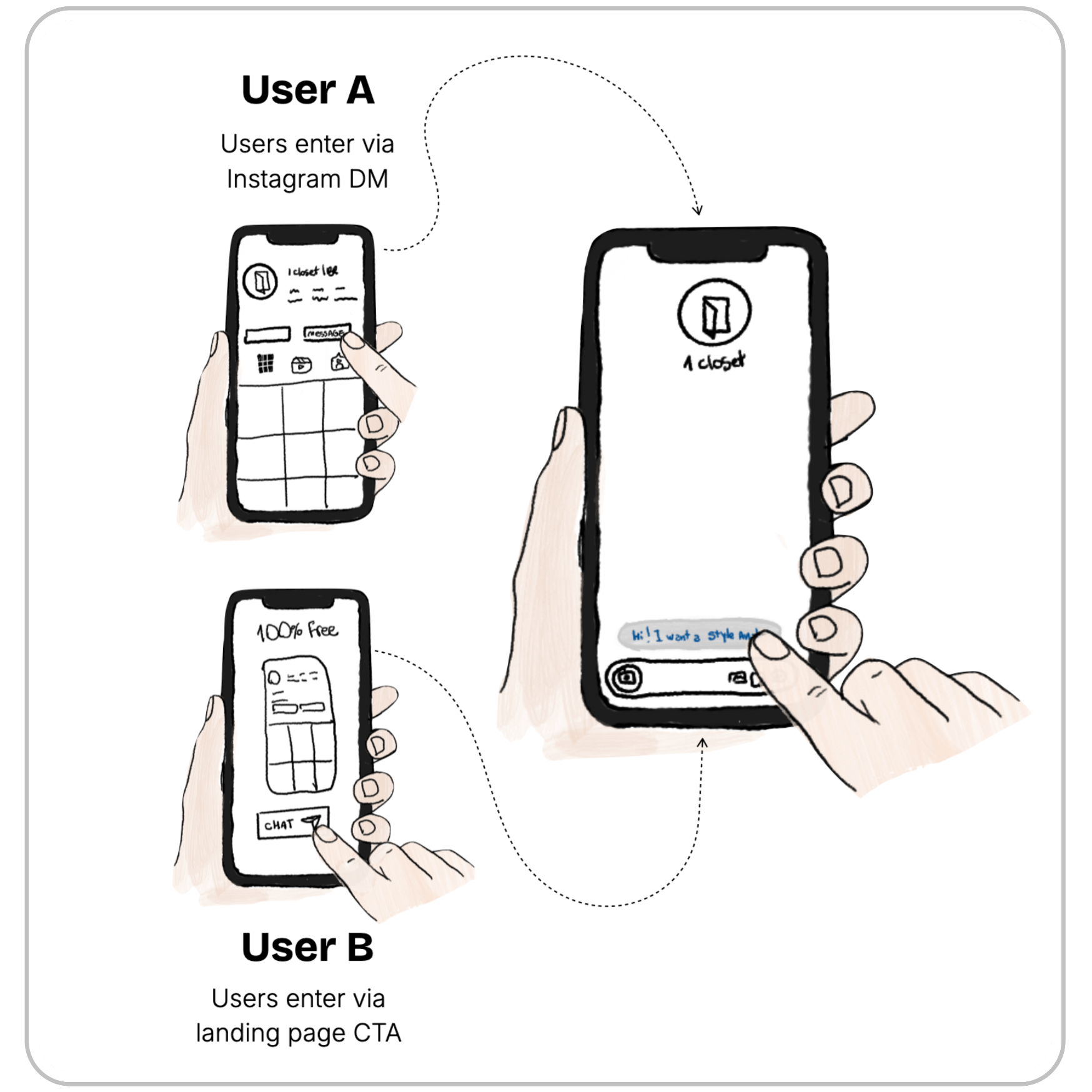 Entry point flow sketch (Instagram DM button / Landing CTA)