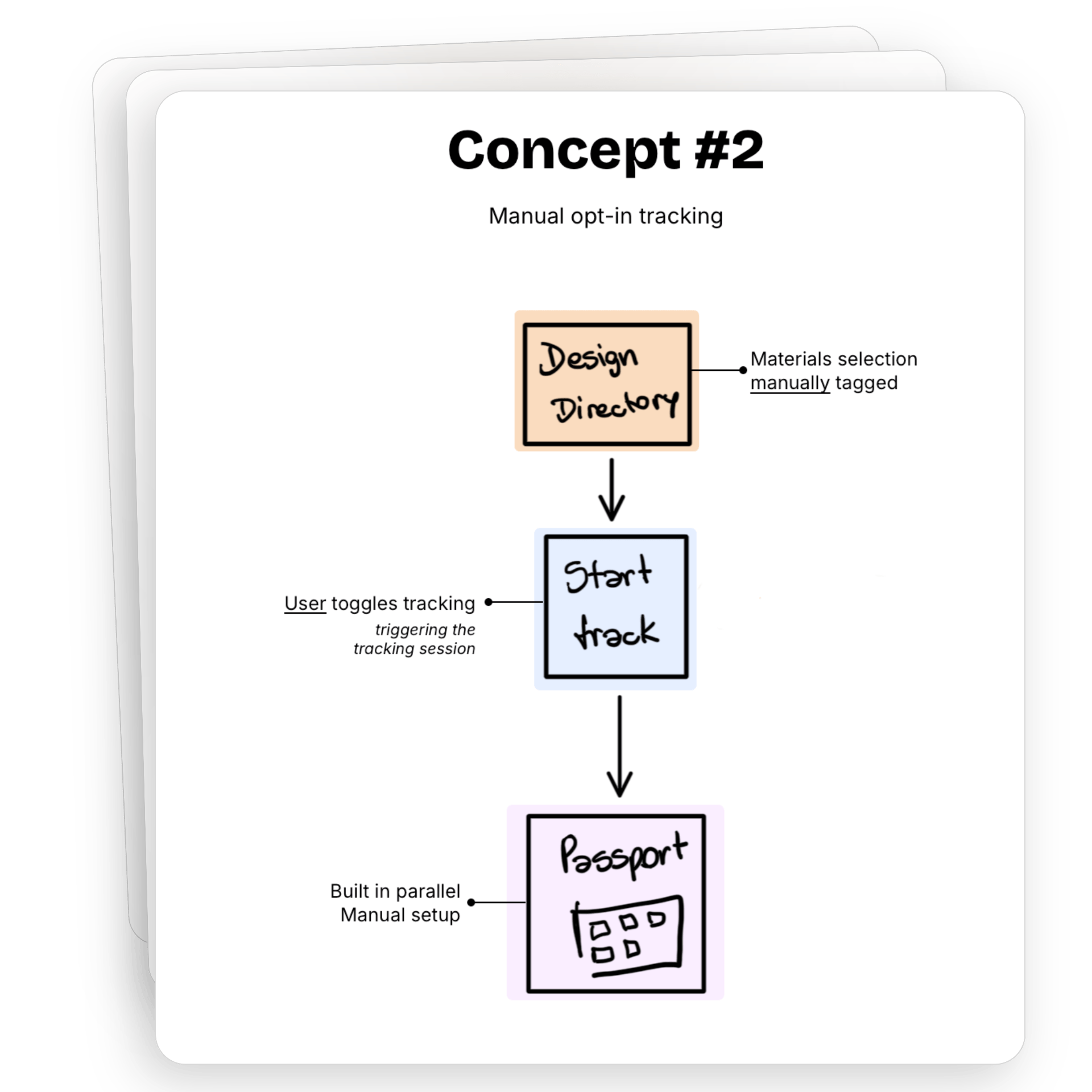 Third concept flow for material reuse tracking