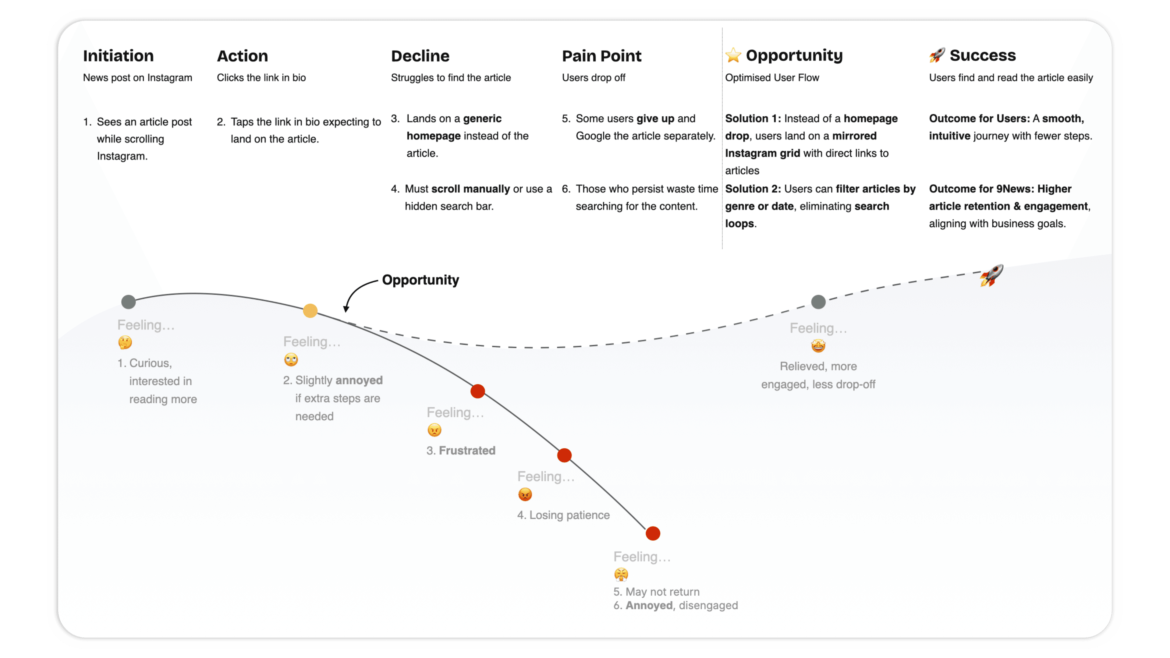 User journey map showing the path from Instagram post to article